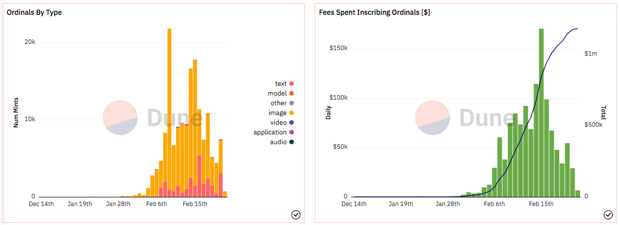 Bitcoin ordinal usage statistics