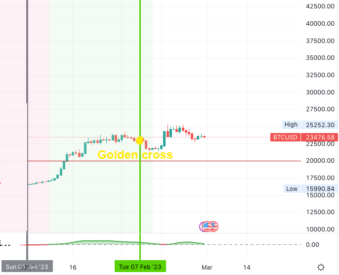 Bitcoin golden cross chart by BitYields