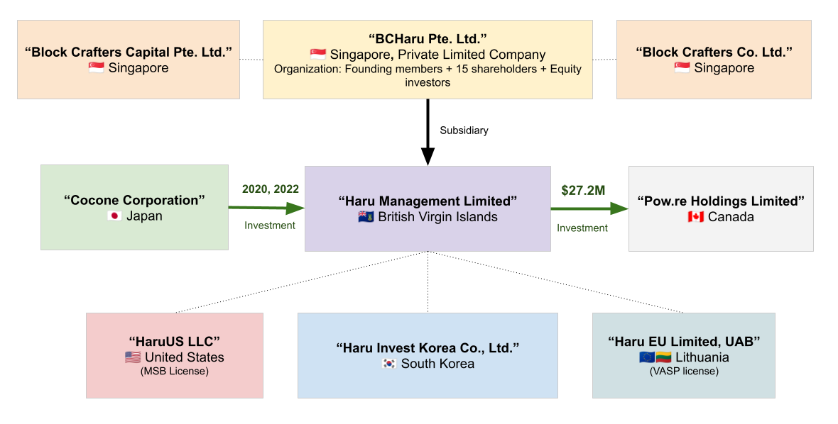 Corporate structure of Haru Invest as of early 2023