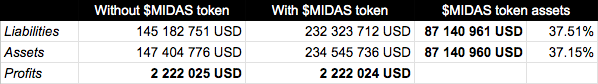 Midas.Investments: A post-mortem investigation