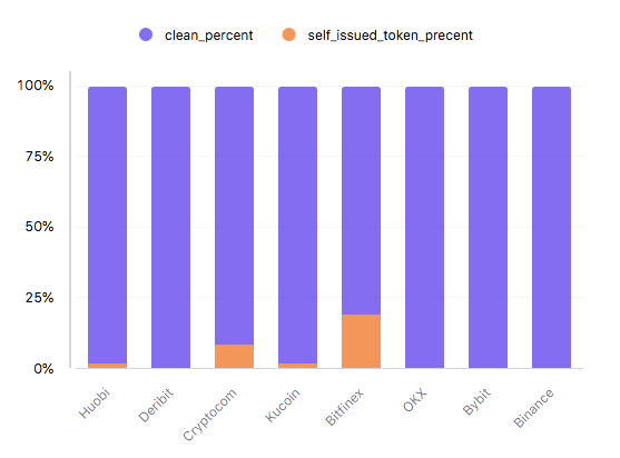 Research: Major exchanges hold mostly altcoins in their Proof of Reserves