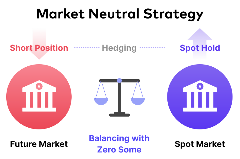 Market neutral strategy