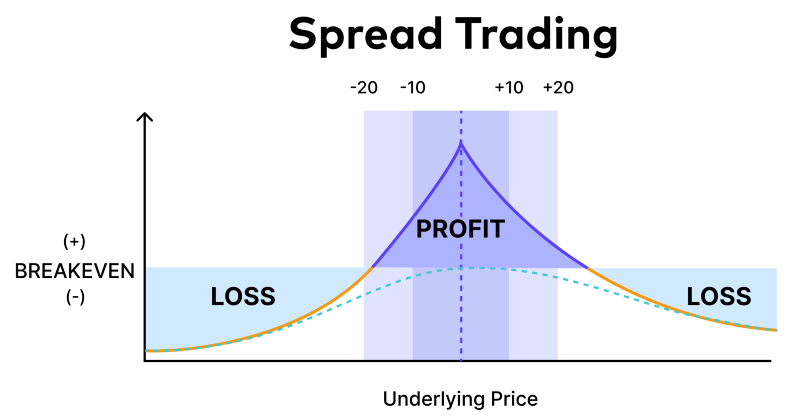 Spread trading strategy