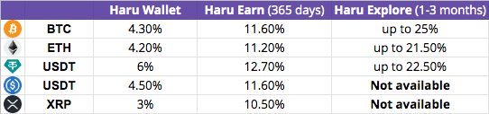 Haru Invest: Product return rates (as of 30 January 2023)