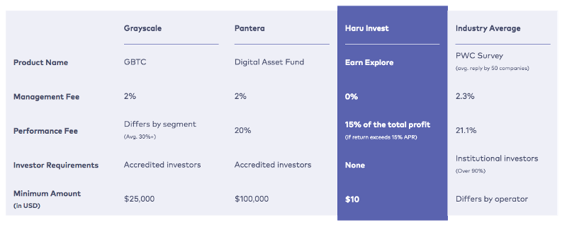 Comparison of Haru Explore with requirements of major hedge funds