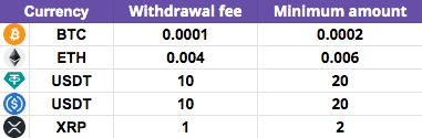 Haru Invest withdrawal fees as of 30 January 2023