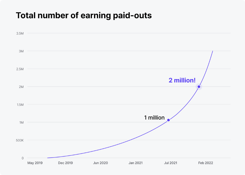 Total number of earning paid-outs by Haru Invest from May 2019 to February 2022