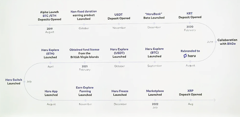 Haru Invest product timeline 2019–2022