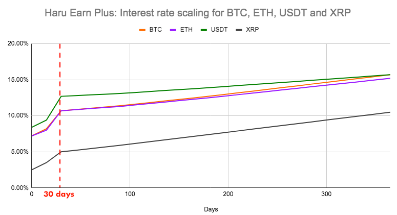 Haru Earn Plus interest rate scaling visualization for 14–365 day lockups