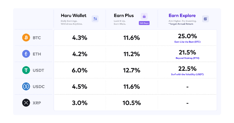 Earn Rates Update: 07 December 2022