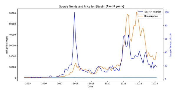 Is Bitcoin price correlated with Google search volume?